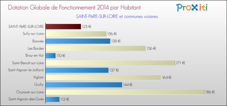 Montant des dotations globales de fonctionnement DGF par Habitant pour SAINT-PèRE-SUR-LOIRE et les communes proches en 2014. Comparaison des des dotations globales de fonctionnement DGF par habitant pour SAINT-PèRE-SUR-LOIRE et les communes voisines en 2014.
