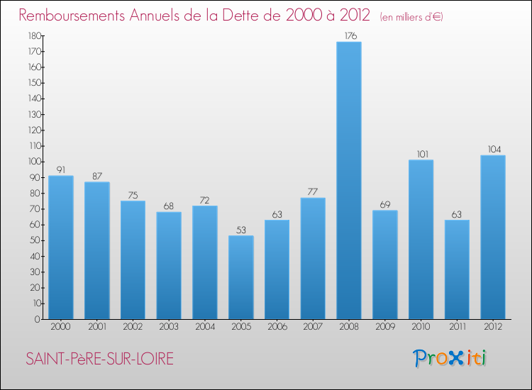 Evolution de l'annuité de la dette pour la commune de SAINT-PèRE-SUR-LOIRE de 2000 à 2012 Annuités de la dette pour SAINT-PèRE-SUR-LOIRE de 2000 à 2012