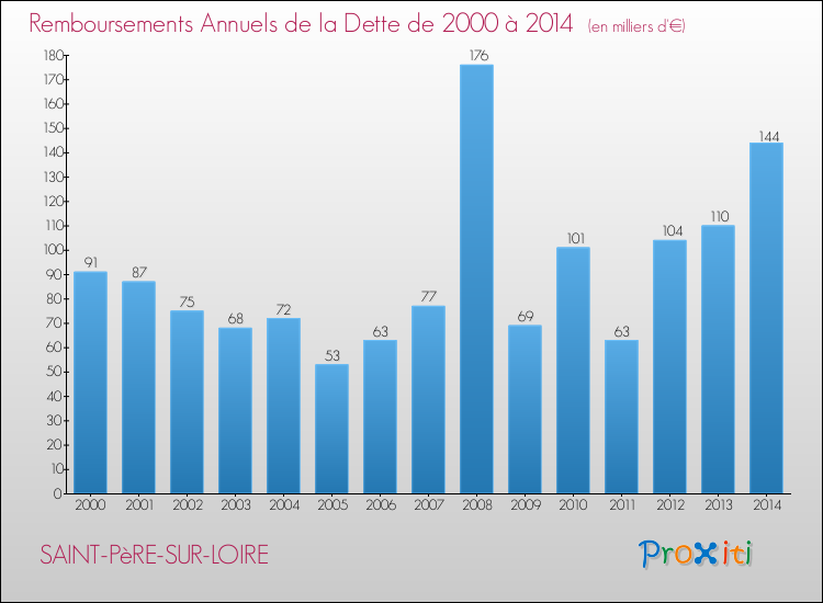 Evolution de l'annuité de la dette pour la commune de SAINT-PèRE-SUR-LOIRE de 2000 à 2014 Annuités de la dette pour SAINT-PèRE-SUR-LOIRE de 2000 à 2014