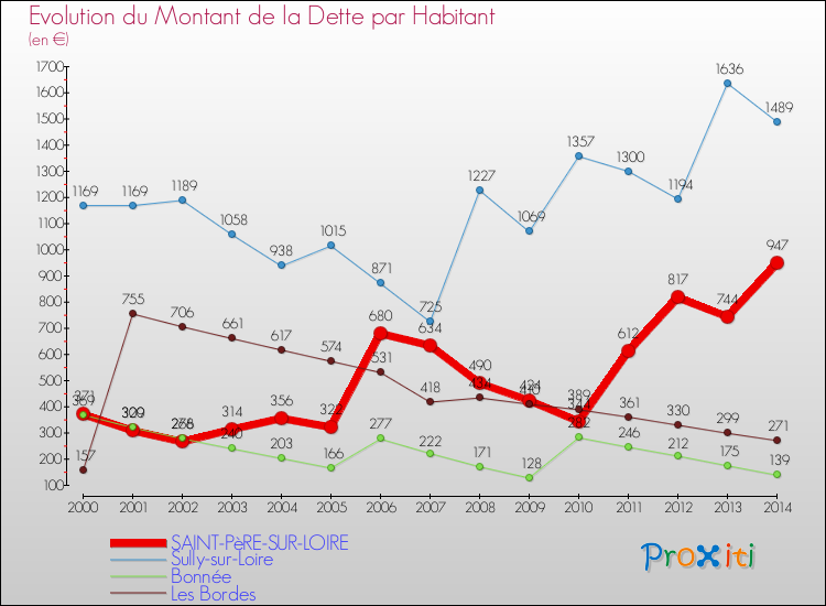 Evolution de la dette par habitant pour la commune de SAINT-PèRE-SUR-LOIRE et les communes proches de 2000 à 2014 Comparaison de la dette par habitant pour SAINT-PèRE-SUR-LOIRE et les communes voisines de 2000 à 2014