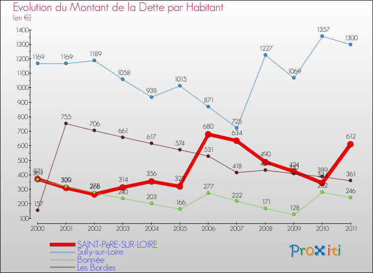 Evolution de la dette par habitant pour la commune de SAINT-PèRE-SUR-LOIRE et les communes proches Comparaison de la dette par habitant pour SAINT-PèRE-SUR-LOIRE et les communes voisines