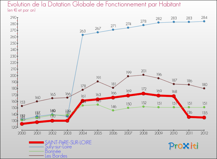 Evolution et montant de la dotation globale de fonctionnement par Habitant pour SAINT-PèRE-SUR-LOIRE et les communes proches Comparaison des dotations globales de fonctionnement par habitant pour SAINT-PèRE-SUR-LOIRE et les communes voisines