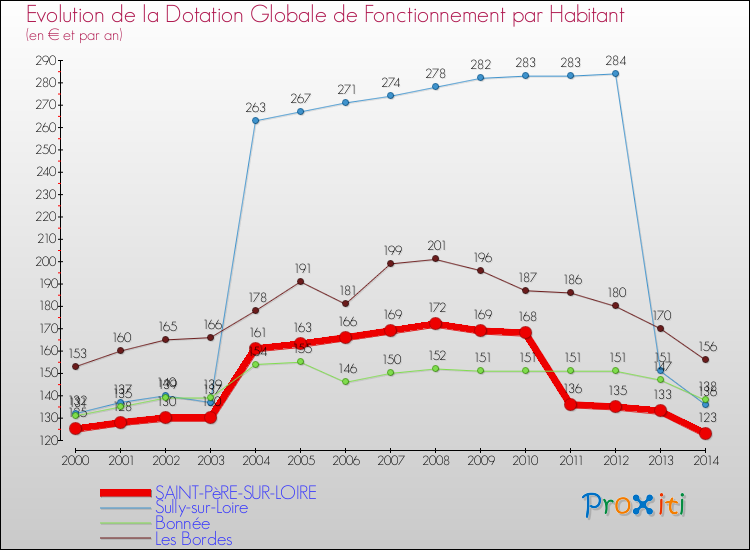 Evolution et montant de la dotation globale de fonctionnement par Habitant pour SAINT-PèRE-SUR-LOIRE et les communes proches de 2000 à 2014. Comparaison des dotations globales de fonctionnement par habitant pour SAINT-PèRE-SUR-LOIRE et les communes voisines de 2000 à 2014.