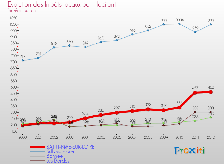 Evolution et montant des impôts locaux par Habitant pour SAINT-PèRE-SUR-LOIRE et les communes proches Comparaison des impôts locaux par habitant pour SAINT-PèRE-SUR-LOIRE et les communes voisines
