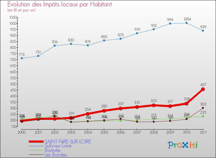 Evolution et montant des impôts locaux par Habitant pour SAINT-PèRE-SUR-LOIRE et les communes proches Comparaison des impôts locaux par habitant pour SAINT-PèRE-SUR-LOIRE et les communes voisines
