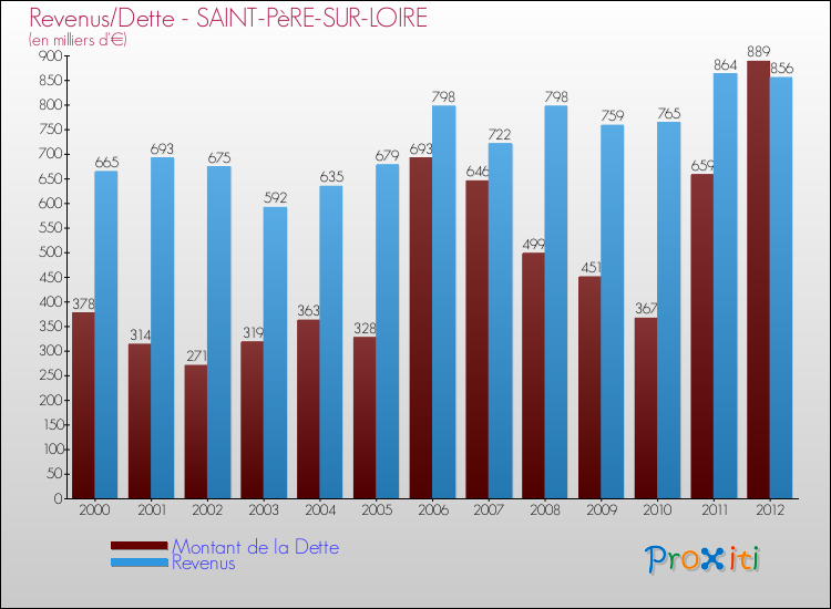 Evolution comparée de la dette et des revenus pour la commune de SAINT-PèRE-SUR-LOIRE de 2000 à 2012 Comparaison de la dette et des revenus pour SAINT-PèRE-SUR-LOIRE de 2000 à 2012