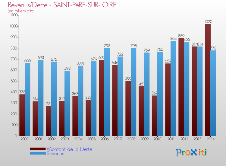 Evolution comparée de la dette et des revenus pour la commune de SAINT-PèRE-SUR-LOIRE de 2000 à 2014 Comparaison de la dette et des revenus pour SAINT-PèRE-SUR-LOIRE de 2000 à 2014