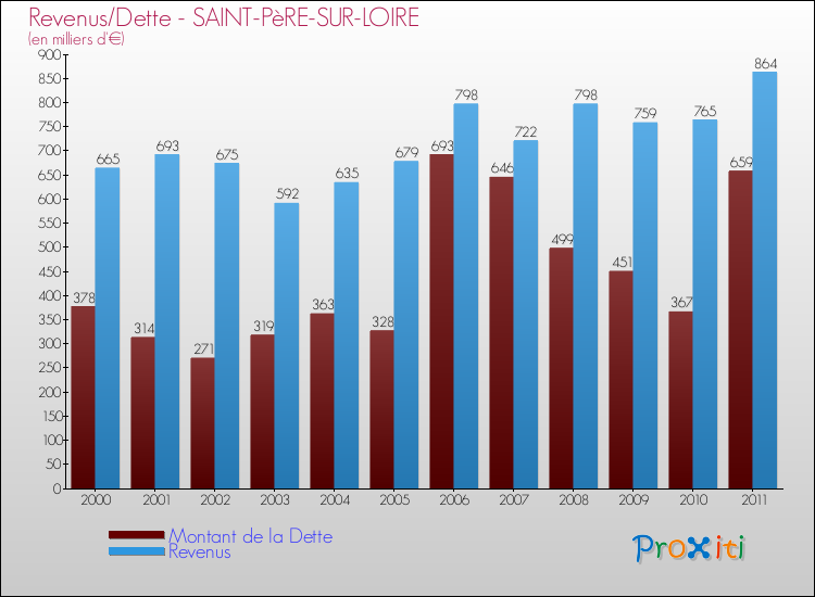 Evolution comparée de la dette et des revenus pour la commune de SAINT-PèRE-SUR-LOIRE de 2000 à 2011 Comparaison de la dette et des revenus pour SAINT-PèRE-SUR-LOIRE de 2000 à 2011