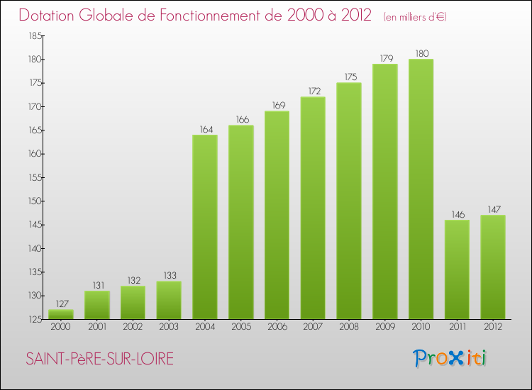 Evolution du montant de la Dotation Globale de Fonctionnement pour la commune de SAINT-PèRE-SUR-LOIRE de 2000 à 2012 Evolution du montant de la Dotation Globale de Fonctionnement pour SAINT-PèRE-SUR-LOIRE de 2000 à 2012