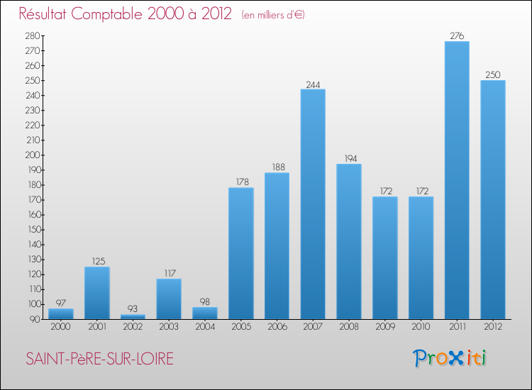 Evolution du résultat comptable pour la commune de SAINT-PèRE-SUR-LOIRE de 2000 à 2012 Evolution du résultat comptable pour SAINT-PèRE-SUR-LOIRE de 2000 à 2012