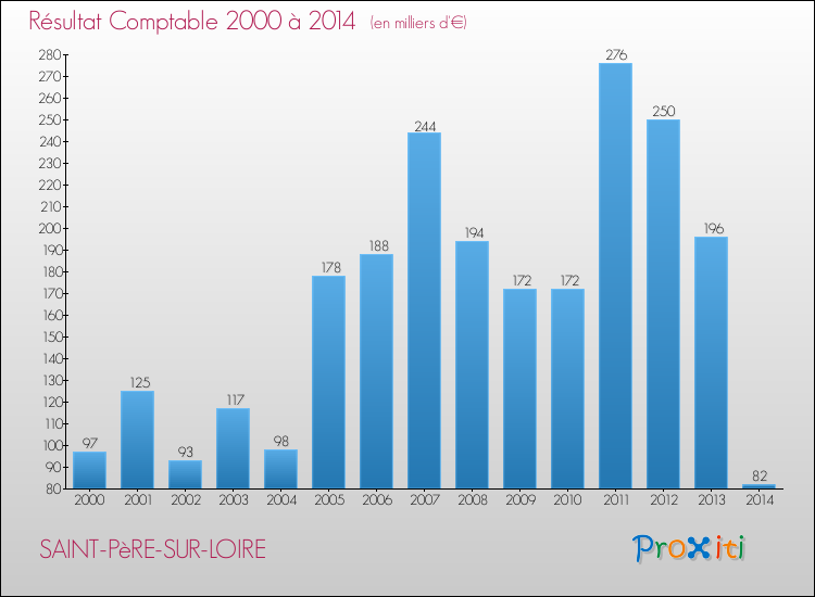 Evolution du résultat comptable pour la commune de SAINT-PèRE-SUR-LOIRE de 2000 à 2014 Evolution du résultat comptable pour SAINT-PèRE-SUR-LOIRE de 2000 à 2014