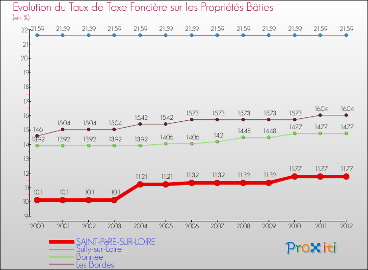 Evolution du taux de la taxe foncière sur le bati pour SAINT-PèRE-SUR-LOIRE et les communes proches de 2000 à 2012 Comparaison des taux de taxe foncière sur le bati pour SAINT-PèRE-SUR-LOIRE et les communes voisines de 2000 à 2012