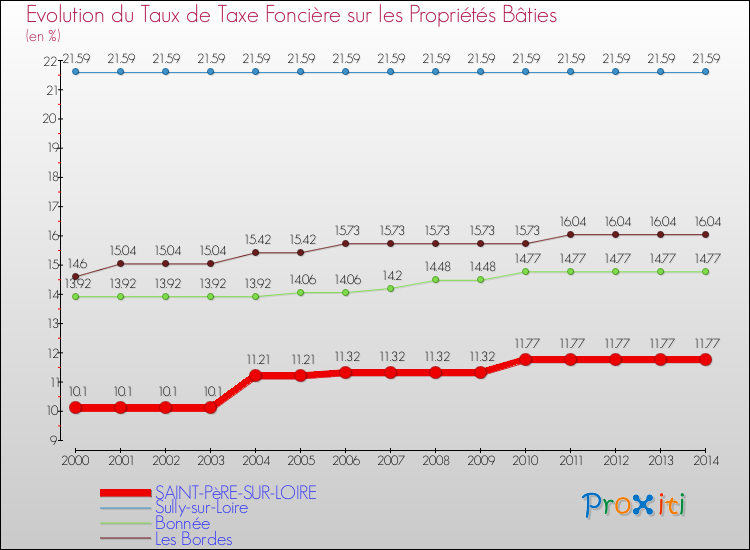 Evolution du taux de la taxe foncière sur le bati pour SAINT-PèRE-SUR-LOIRE et les communes proches de 2000 à 2014 Comparaison des taux de taxe foncière sur le bati pour SAINT-PèRE-SUR-LOIRE et les communes voisines de 2000 à 2014
