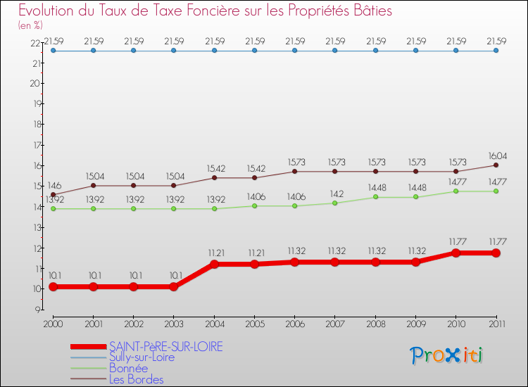 Evolution du taux de la taxe foncière sur le bati pour SAINT-PèRE-SUR-LOIRE et les communes proches Comparaison des taux de taxe foncière sur le bati pour SAINT-PèRE-SUR-LOIRE et les communes voisines