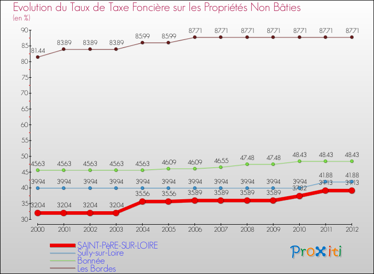 Evolution du taux de la taxe foncière sur les immeubles et terrains non batis pour SAINT-PèRE-SUR-LOIRE et les communes proches de 2000 à 2012 Comparaison des taux de la taxe foncière sur les immeubles et terrains non batis pour SAINT-PèRE-SUR-LOIRE et les communes voisines de 2000 à 2012