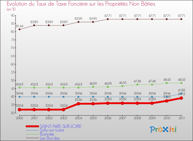 Evolution du taux de la taxe foncière sur les immeubles et terrains non batis pour SAINT-PèRE-SUR-LOIRE et les communes proches Comparaison des taux de la taxe foncière sur les immeubles et terrains non batis pour SAINT-PèRE-SUR-LOIRE et les communes voisines