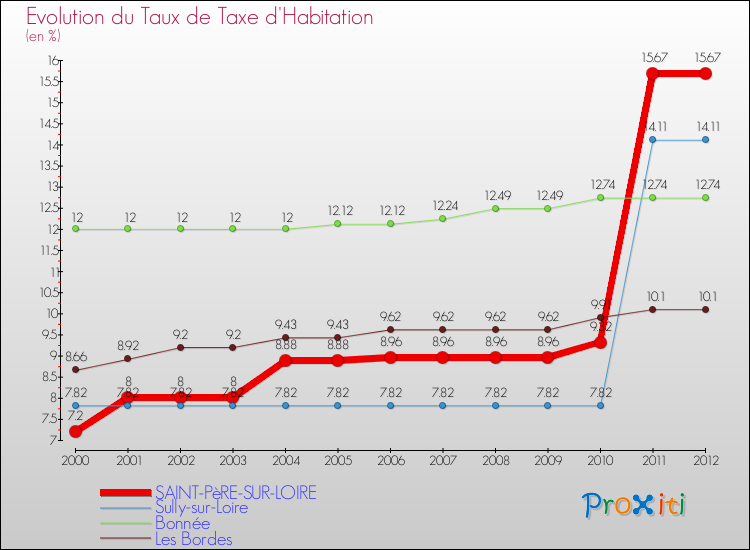 Evolution du taux de la taxe d'habitation pour SAINT-PèRE-SUR-LOIRE et les communes proches Comparaison des taux de la taxe d'habitation pour SAINT-PèRE-SUR-LOIRE et les communes voisines