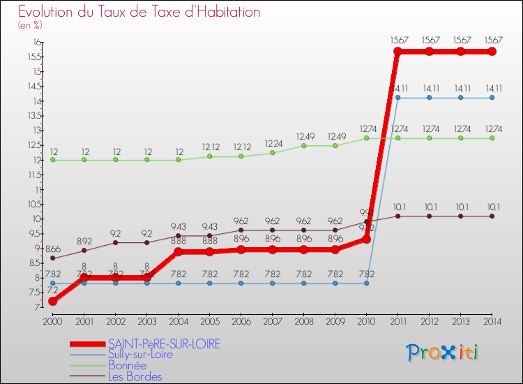 Evolution du taux de la taxe d'habitation pour SAINT-PèRE-SUR-LOIRE et les communes proches de 2000 à 2014 Comparaison des taux de la taxe d'habitation pour SAINT-PèRE-SUR-LOIRE et les communes voisines de 2000 à 2014