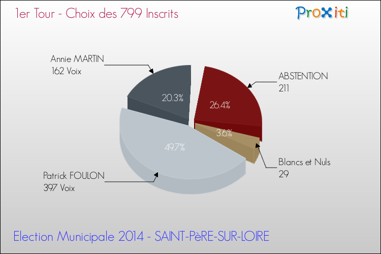 Résultats par rapport aux inscrits au 1er Tour des Elections Municipales 2014 de la commune de SAINT-PèRE-SUR-LOIRE Elections Municipales 2014 - Résultats par rapport aux inscrits au 1er Tour pour la commune de SAINT-PèRE-SUR-LOIRE