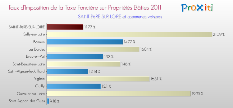 Taux d'imposition de la taxe foncière sur le bati 2011 pour SAINT-PèRE-SUR-LOIRE et les communes proches Comparaison des taux d'imposition de la taxe foncière sur le bati 2011 pour SAINT-PèRE-SUR-LOIRE et les communes voisines