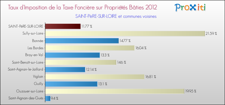 Taux d'imposition de la taxe foncière sur le bati 2012 pour SAINT-PèRE-SUR-LOIRE et les communes proches Comparaison des taux d'imposition de la taxe foncière sur le bati 2012 pour SAINT-PèRE-SUR-LOIRE et les communes voisines