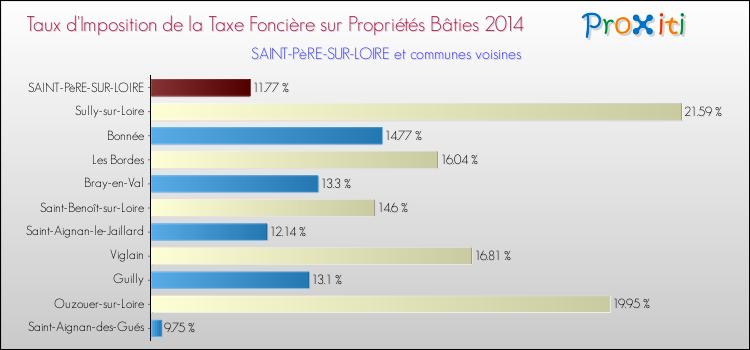 Taux d'imposition de la taxe foncière sur le bati 2014 pour SAINT-PèRE-SUR-LOIRE et les communes proches Comparaison des taux d'imposition de la taxe foncière sur le bati 2014 pour SAINT-PèRE-SUR-LOIRE et les communes voisines
