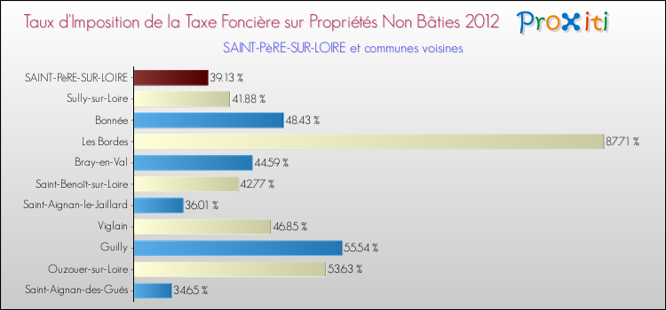 Taux d'imposition de la taxe foncière sur les immeubles et terrains non batis 2012 pour SAINT-PèRE-SUR-LOIRE et les communes proches Comparaison des taux d'imposition de la taxe foncière sur les immeubles et terrains non batis 2012 pour SAINT-PèRE-SUR-LOIRE et les communes voisines