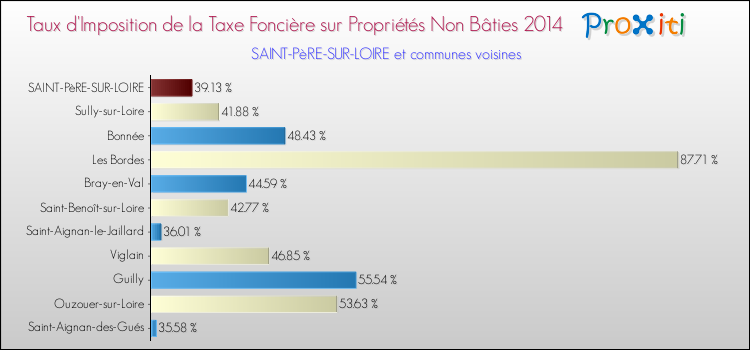 Taux d'imposition de la taxe foncière sur les immeubles et terrains non batis 2014 pour SAINT-PèRE-SUR-LOIRE et les communes proches Comparaison des taux d'imposition de la taxe foncière sur les immeubles et terrains non batis 2014 pour SAINT-PèRE-SUR-LOIRE et les communes voisines