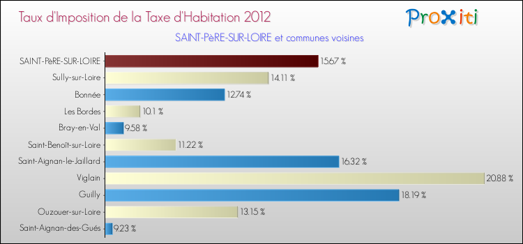 Taux d'imposition de la taxe d'habitation 2012 pour SAINT-PèRE-SUR-LOIRE et les communes proches Comparaison des taux d'imposition de la taxe d'habitation 2012 pour SAINT-PèRE-SUR-LOIRE et les communes voisines