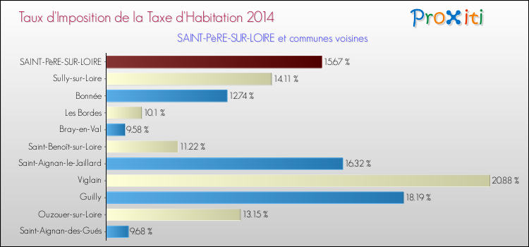 Taux d'imposition de la taxe d'habitation 2014 pour SAINT-PèRE-SUR-LOIRE et les communes proches Comparaison des taux d'imposition de la taxe d'habitation 2014 pour SAINT-PèRE-SUR-LOIRE et les communes voisines
