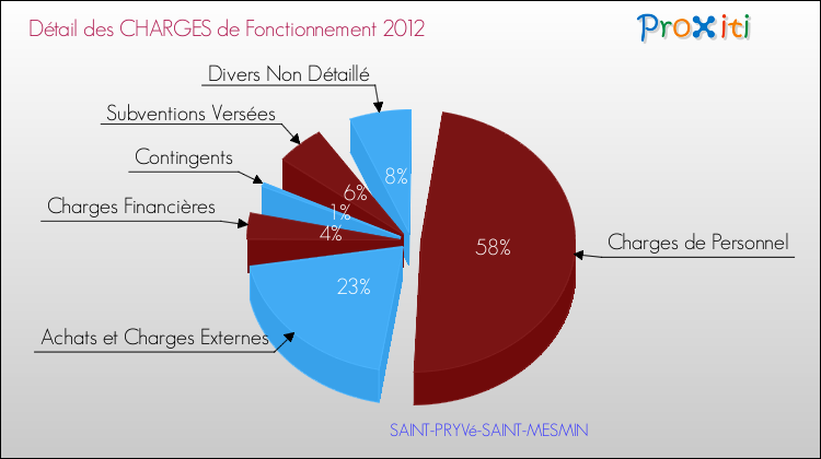 Décomposition des Charges de Fonctionnement 2012 de la commune de SAINT-PRYVé-SAINT-MESMIN Charges de Fonctionnement 2012 pour la commune de SAINT-PRYVé-SAINT-MESMIN