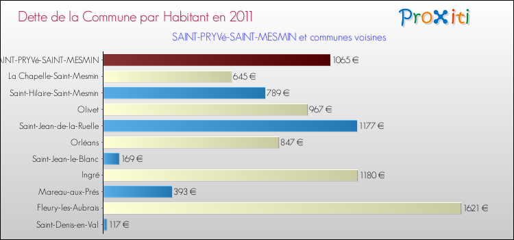 Dette par habitant de la commune en 2011 pour SAINT-PRYVé-SAINT-MESMIN et les communes proches Comparaison de la dette par habitant de la commune en 2011 pour SAINT-PRYVé-SAINT-MESMIN et les communes voisines