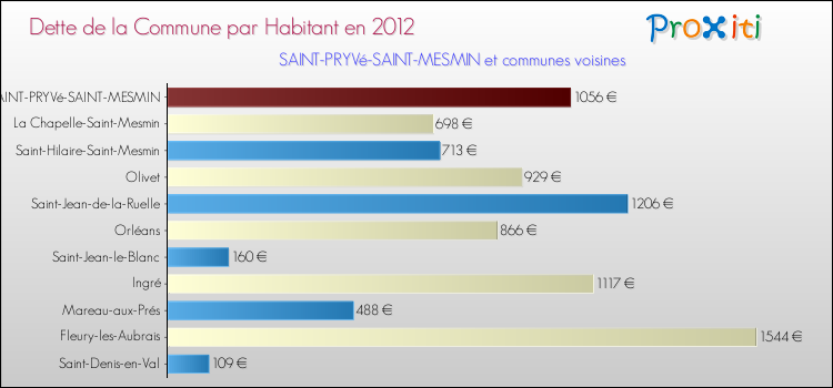 Dette par habitant de la commune en 2012 pour SAINT-PRYVé-SAINT-MESMIN et les communes proches Comparaison de la dette par habitant de la commune en 2012 pour SAINT-PRYVé-SAINT-MESMIN et les communes voisines