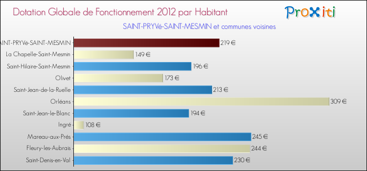 Montant des dotations globales de fonctionnement DGF par Habitant pour SAINT-PRYVé-SAINT-MESMIN et les communes proches Comparaison des des dotations globales de fonctionnement DGF par habitant pour SAINT-PRYVé-SAINT-MESMIN et les communes voisines
