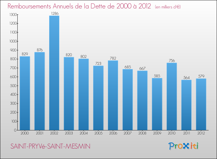 Evolution de l'annuité de la dette pour la commune de SAINT-PRYVé-SAINT-MESMIN de 2000 à 2012 Annuités de la dette pour SAINT-PRYVé-SAINT-MESMIN de 2000 à 2012