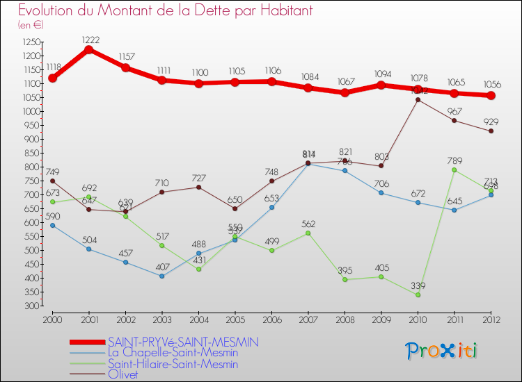 Evolution de la dette par habitant pour la commune de SAINT-PRYVé-SAINT-MESMIN et les communes proches de 2000 à 2012 Comparaison de la dette par habitant pour SAINT-PRYVé-SAINT-MESMIN et les communes voisines de 2000 à 2012