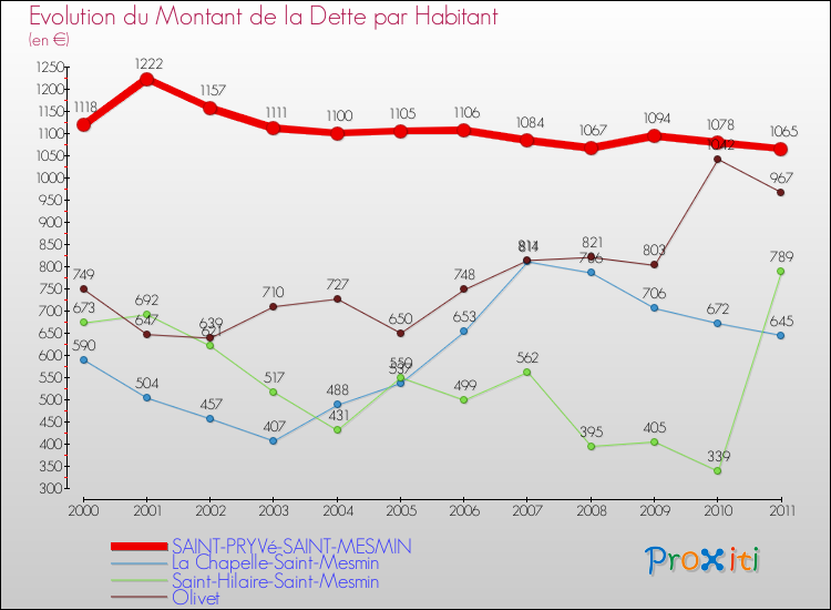 Evolution de la dette par habitant pour la commune de SAINT-PRYVé-SAINT-MESMIN et les communes proches Comparaison de la dette par habitant pour SAINT-PRYVé-SAINT-MESMIN et les communes voisines
