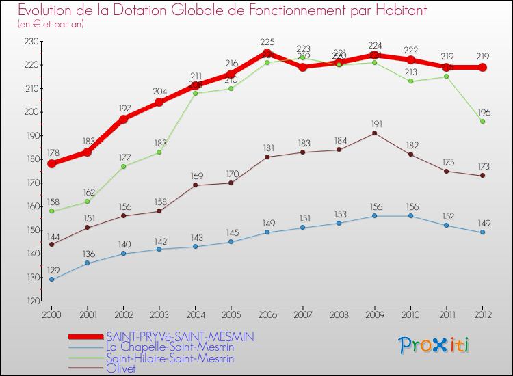 Evolution et montant de la dotation globale de fonctionnement par Habitant pour SAINT-PRYVé-SAINT-MESMIN et les communes proches Comparaison des dotations globales de fonctionnement par habitant pour SAINT-PRYVé-SAINT-MESMIN et les communes voisines