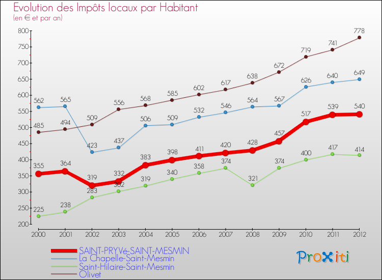 Evolution et montant des impôts locaux par Habitant pour SAINT-PRYVé-SAINT-MESMIN et les communes proches Comparaison des impôts locaux par habitant pour SAINT-PRYVé-SAINT-MESMIN et les communes voisines