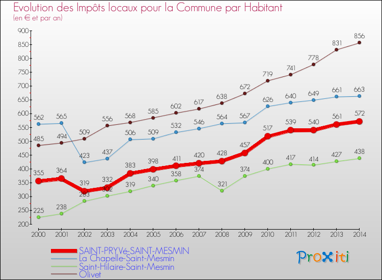 Evolution et montant des impôts locaux par Habitant pour SAINT-PRYVé-SAINT-MESMIN et les communes proches de 2000 à 2014 Comparaison des impôts locaux par habitant pour SAINT-PRYVé-SAINT-MESMIN et les communes voisines de 2000 à 2014
