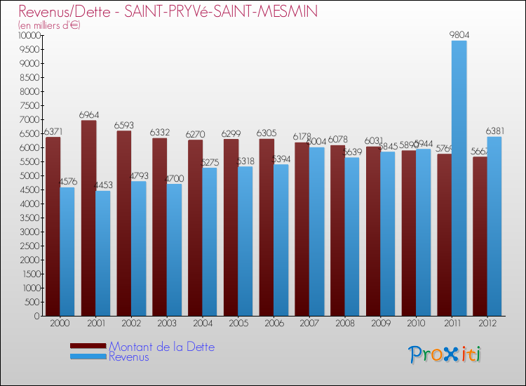Evolution comparée de la dette et des revenus pour la commune de SAINT-PRYVé-SAINT-MESMIN de 2000 à 2012 Comparaison de la dette et des revenus pour SAINT-PRYVé-SAINT-MESMIN de 2000 à 2012