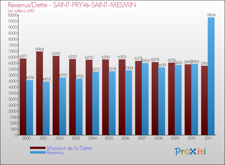 Evolution comparée de la dette et des revenus pour la commune de SAINT-PRYVé-SAINT-MESMIN de 2000 à 2011 Comparaison de la dette et des revenus pour SAINT-PRYVé-SAINT-MESMIN de 2000 à 2011
