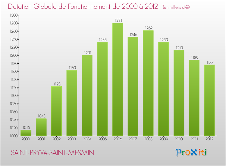 Evolution du montant de la Dotation Globale de Fonctionnement pour la commune de SAINT-PRYVé-SAINT-MESMIN de 2000 à 2012 Evolution du montant de la Dotation Globale de Fonctionnement pour SAINT-PRYVé-SAINT-MESMIN de 2000 à 2012