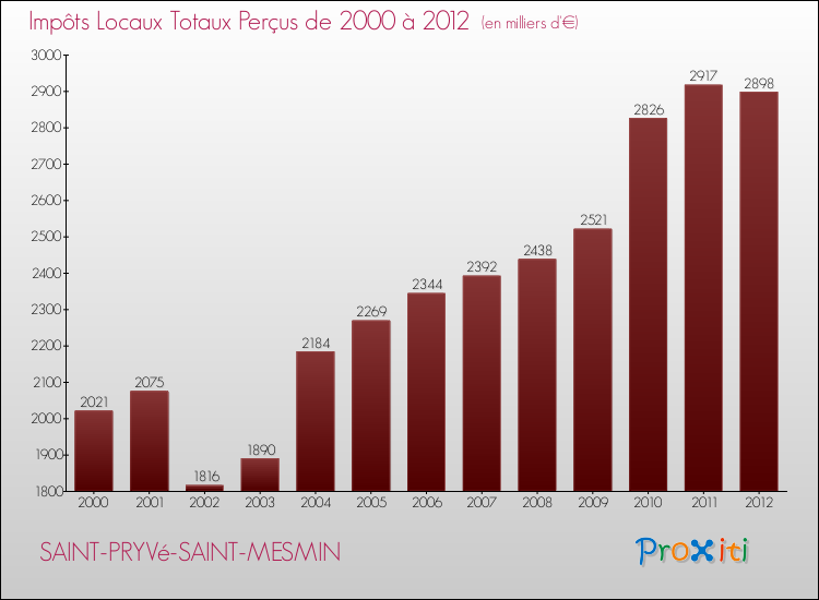 Evolution des Impôts Locaux pour la commune de SAINT-PRYVé-SAINT-MESMIN de 2000 à 2012 Evolution des Impôts Locaux pour SAINT-PRYVé-SAINT-MESMIN de 2000 à 2012