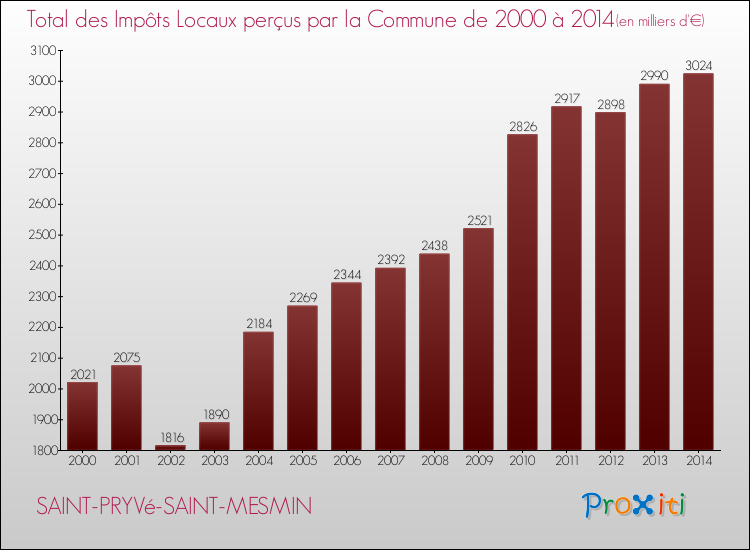 Evolution des Impôts Locaux pour la commune de SAINT-PRYVé-SAINT-MESMIN de 2000 à 2014 Evolution des Impôts Locaux pour SAINT-PRYVé-SAINT-MESMIN de 2000 à 2014