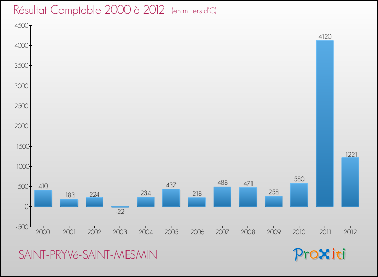 Evolution du résultat comptable pour la commune de SAINT-PRYVé-SAINT-MESMIN de 2000 à 2012 Evolution du résultat comptable pour SAINT-PRYVé-SAINT-MESMIN de 2000 à 2012