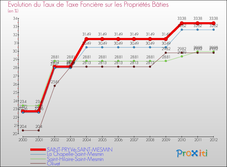 Evolution du taux de la taxe foncière sur le bati pour SAINT-PRYVé-SAINT-MESMIN et les communes proches de 2000 à 2012 Comparaison des taux de taxe foncière sur le bati pour SAINT-PRYVé-SAINT-MESMIN et les communes voisines de 2000 à 2012
