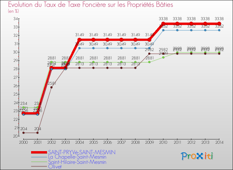 Evolution du taux de la taxe foncière sur le bati pour SAINT-PRYVé-SAINT-MESMIN et les communes proches de 2000 à 2014 Comparaison des taux de taxe foncière sur le bati pour SAINT-PRYVé-SAINT-MESMIN et les communes voisines de 2000 à 2014
