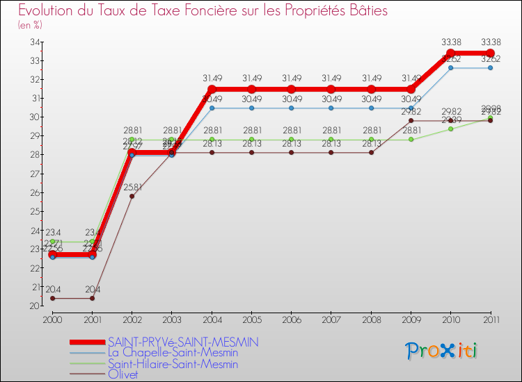Evolution du taux de la taxe foncière sur le bati pour SAINT-PRYVé-SAINT-MESMIN et les communes proches Comparaison des taux de taxe foncière sur le bati pour SAINT-PRYVé-SAINT-MESMIN et les communes voisines
