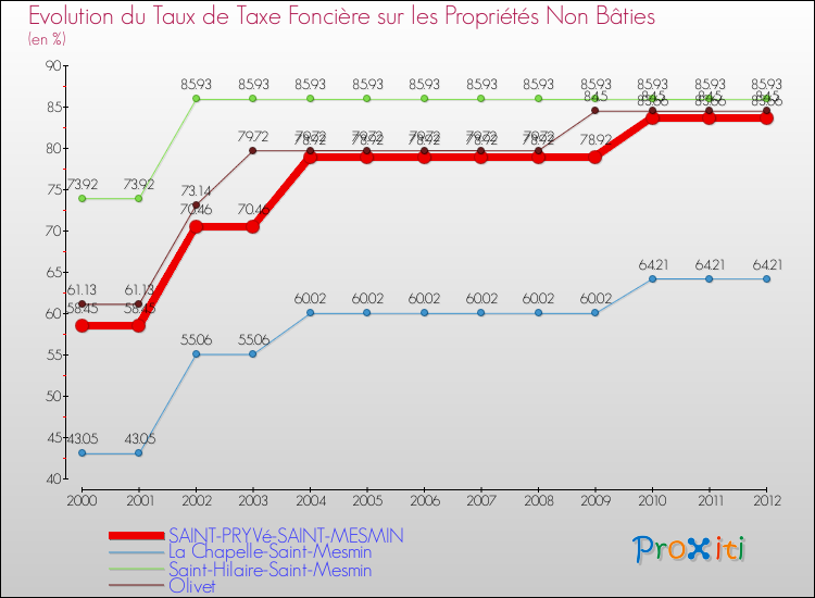 Evolution du taux de la taxe foncière sur les immeubles et terrains non batis pour SAINT-PRYVé-SAINT-MESMIN et les communes proches de 2000 à 2012 Comparaison des taux de la taxe foncière sur les immeubles et terrains non batis pour SAINT-PRYVé-SAINT-MESMIN et les communes voisines de 2000 à 2012